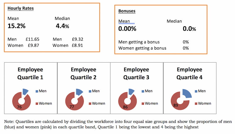 Gender Pay Gap details